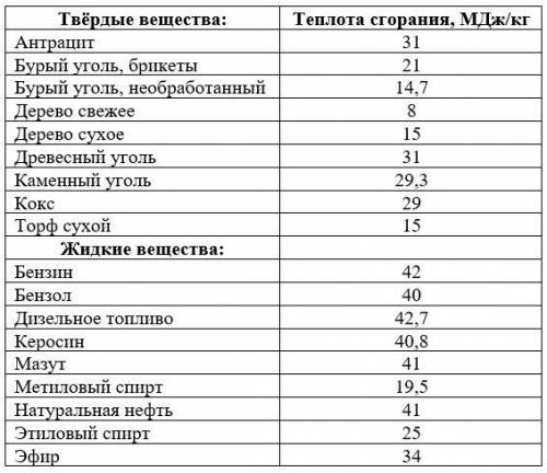 И ОПЯТЬ НИКТО НЕ ЗА Определи мощность двигателя трактора, зная, что за 26 мин сгорело 9 кг дизельног
