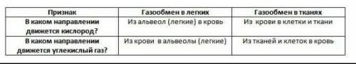 Рассмотрите рисунок, «газообмен в лёгких и тканях» и заполните таблицу. признак в каком направлении