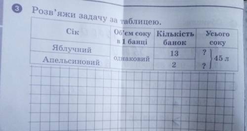 Розв'язати задачу за таблицею.