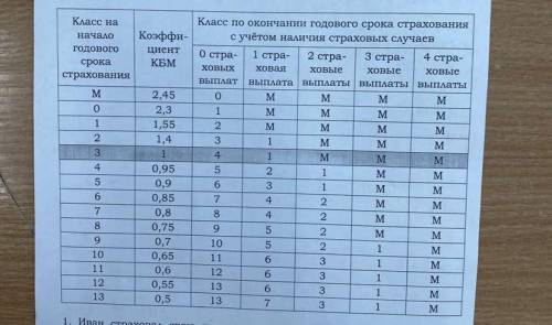 4. В начале второго года страхования Артур заплатил за полис 14 212 руб. Во сколько рублей обойдётся