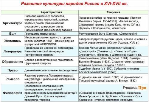 Таблицадостижения русской культуры в 16 веках