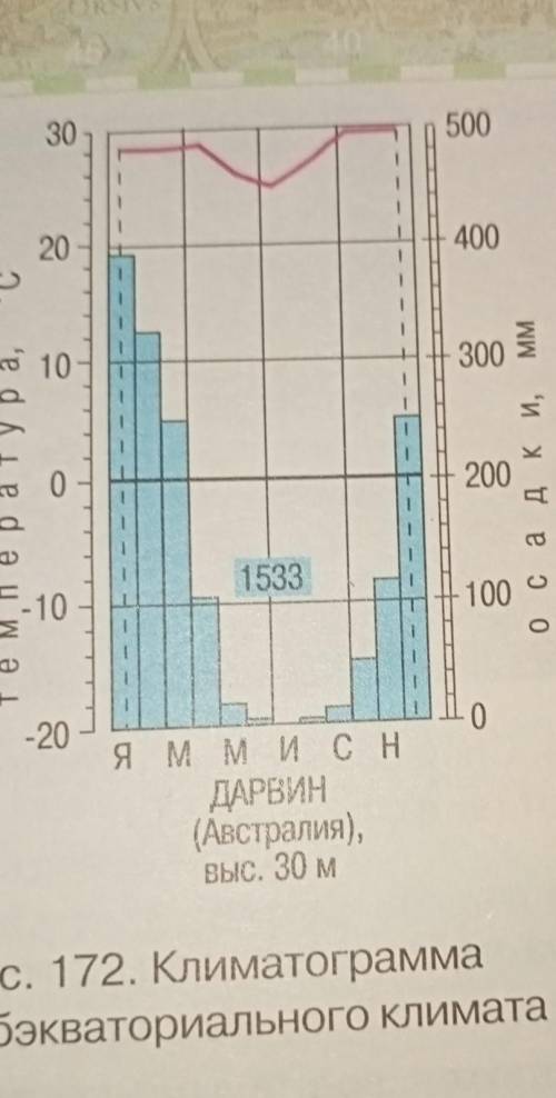 ДАРВИН Австралия климотограмма субэкваториального климата ( план работы с климотограммой ) https://i