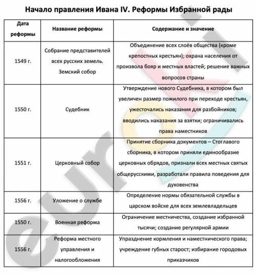 Начало правления ивана 4 реформы избранной рады таблица