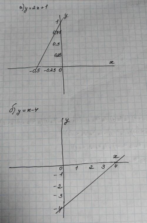 побудуйте графіки функцій a) y=2x+1; б) y= x - 4 ; в) y= 1/2x - 5