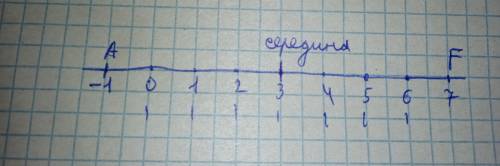 Укажите кординату середины отрезка AF, если A(-1) F(7). : 1)4 2)3 3)6 4)другой ответ