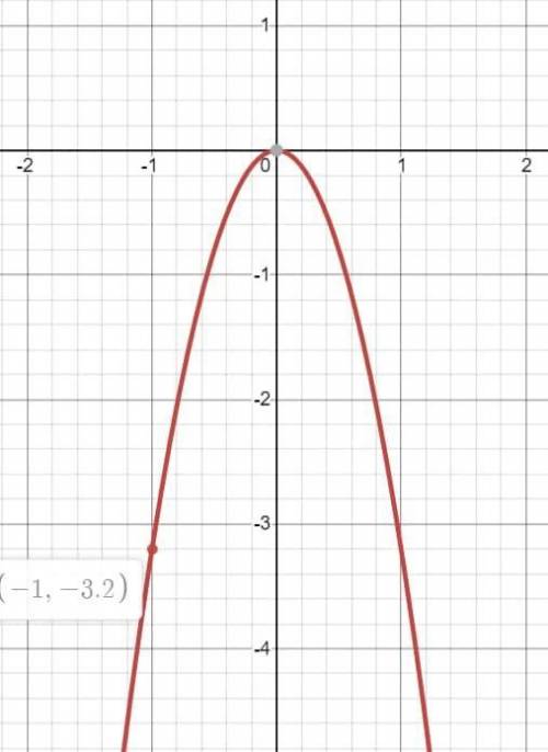 Изобразите схематически график функции y=-3,2x^2