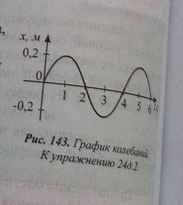 2. Найдите амплитуду, период, частоту и циклическую частоту колебаний математического маятника по гр