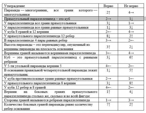 Выбираете верное или не верное утверждение написано, откладываете нужное количество клеточек в указа