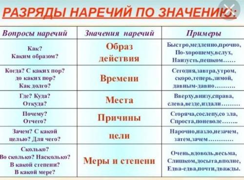 Выпишите первый абзац, подчеркните пунктиром с точкой все наречия, укажите разряд по значению. (1) С