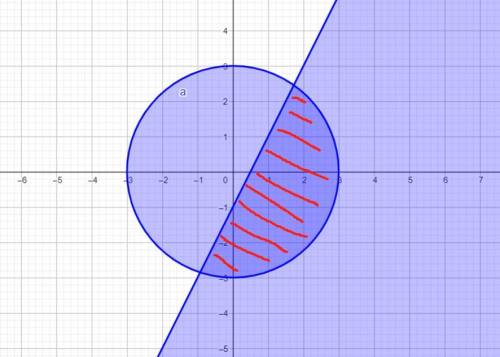 Изобразите на координатной плоскости множество решений неравенства x² + y² ≤9, 2х-у >=1