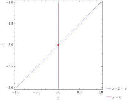 3. Постройте график функции y = (х - 1) - 1. Найдите «нули функции»