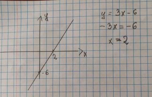 Составьте таблицу значений функции y = 3x – 6