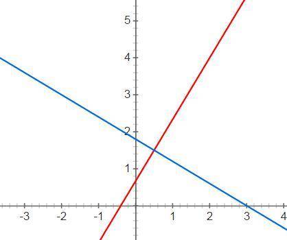 Выясните взаимное расположение прямых 3x+5y-9=0 и 10x-6y+4=0