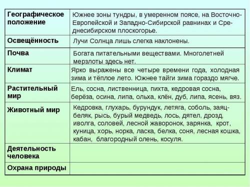 Опишите природную зону РОССИИ