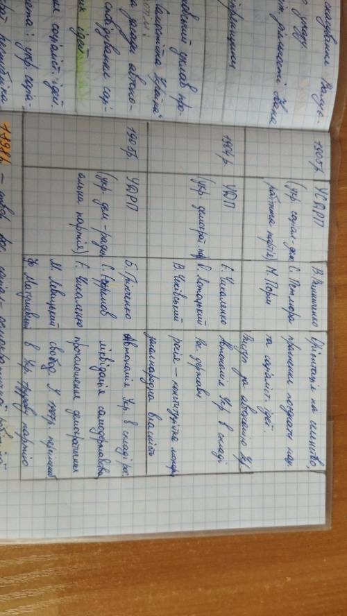 Які політичні партії утворились у Наддніпрянській Україні?