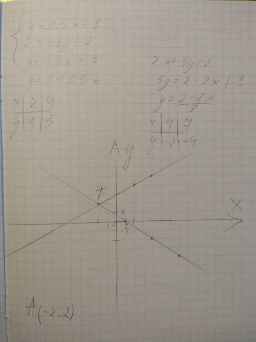 Решите графическим систему уровнения:{ y-0,5x=3{2x+3y=2
