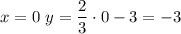 \[x = 0\ y = \displaystyle\frac{2}{3} \cdot 0 - 3 = - 3\]